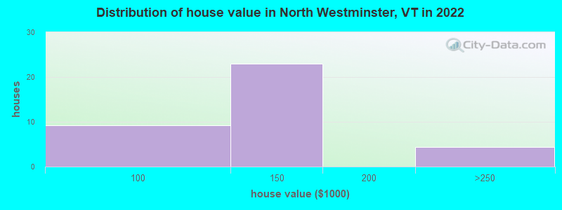 Distribution of house value in North Westminster, VT in 2022