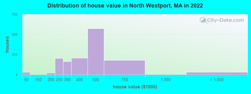 Distribution of house value in North Westport, MA in 2022