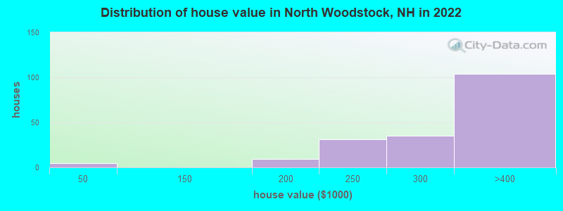Distribution of house value in North Woodstock, NH in 2022