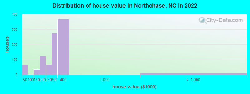 Distribution of house value in Northchase, NC in 2022