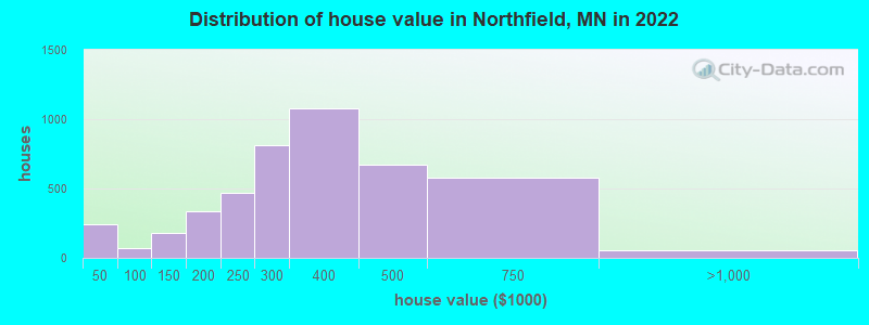 Distribution of house value in Northfield, MN in 2019