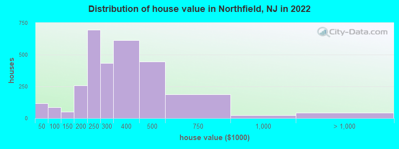 Distribution of house value in Northfield, NJ in 2022