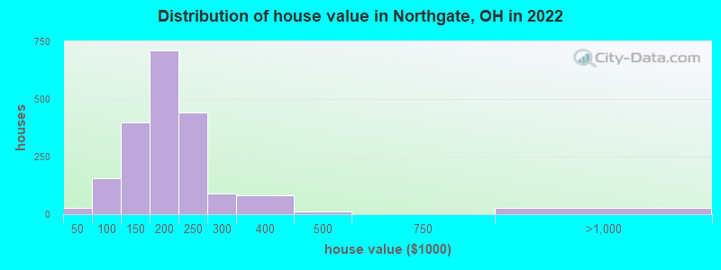 Distribution of house value in Northgate, OH in 2022