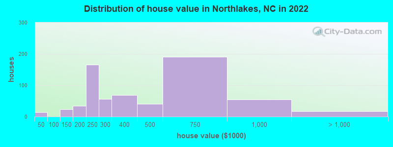 Distribution of house value in Northlakes, NC in 2022