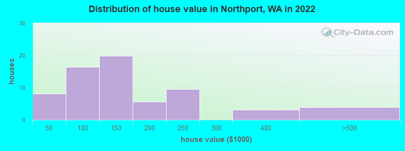 Distribution of house value in Northport, WA in 2022
