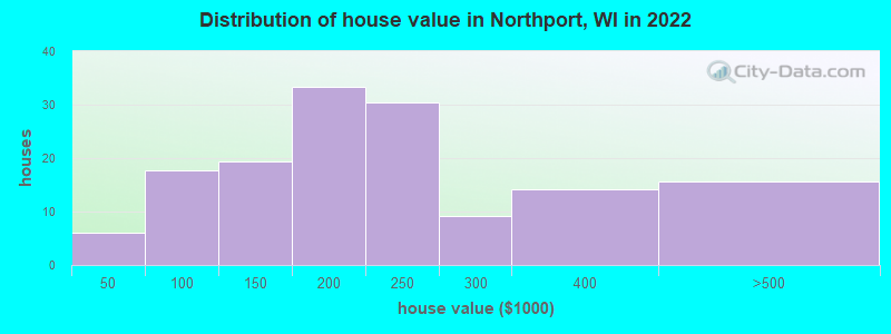 Distribution of house value in Northport, WI in 2022