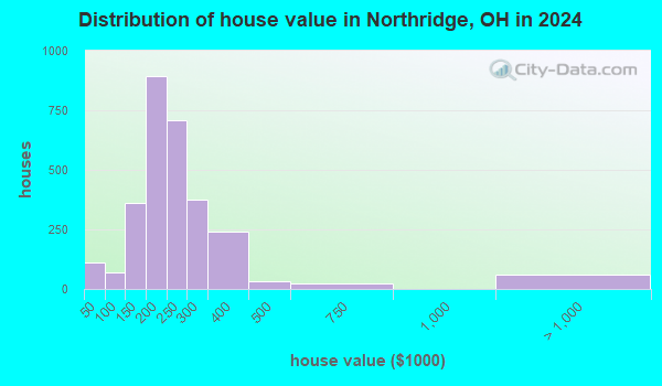 Northridge Ohio OH 45503 Profile Population Maps Real Estate House Value Northridge OH Small 