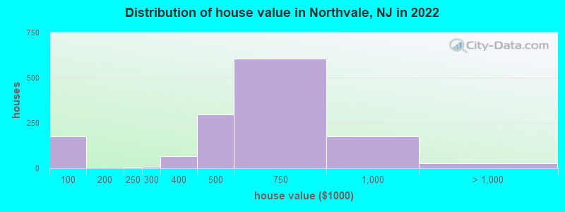 Distribution of house value in Northvale, NJ in 2022