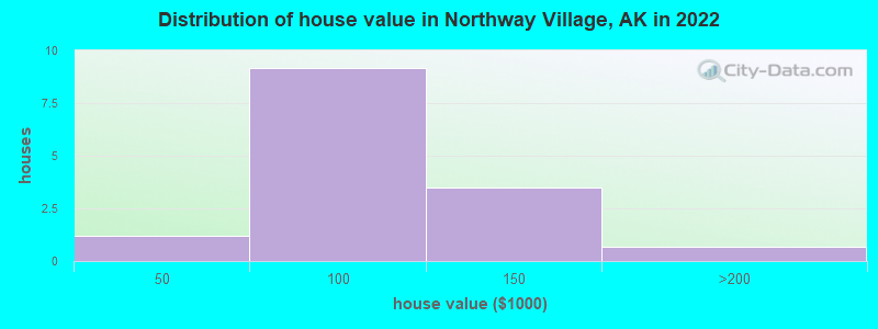 Distribution of house value in Northway Village, AK in 2022
