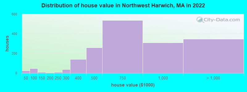 Distribution of house value in Northwest Harwich, MA in 2022