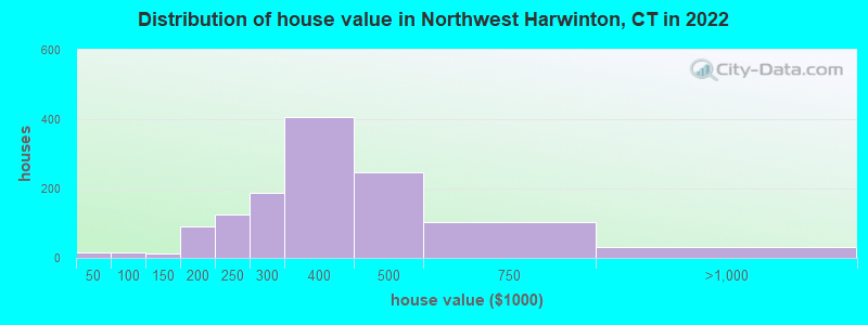Distribution of house value in Northwest Harwinton, CT in 2022