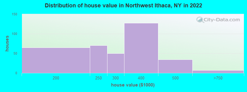Distribution of house value in Northwest Ithaca, NY in 2022