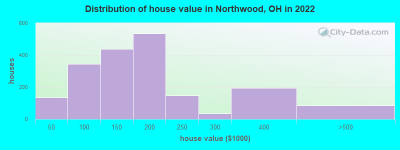 Distribution of house value in Northwood, OH in 2019