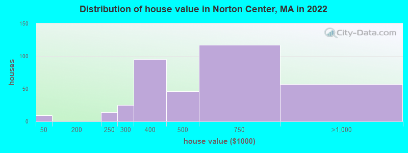Distribution of house value in Norton Center, MA in 2022