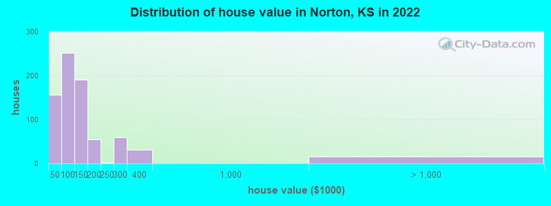 Distribution of house value in Norton, KS in 2022