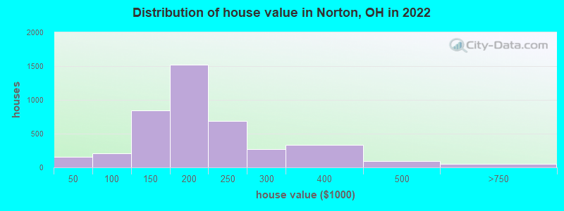 Distribution of house value in Norton, OH in 2019