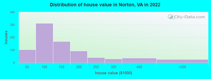 Distribution of house value in Norton, VA in 2022