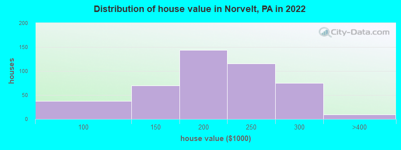 Distribution of house value in Norvelt, PA in 2022