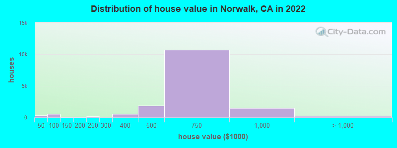 Distribution of house value in Norwalk, CA in 2021