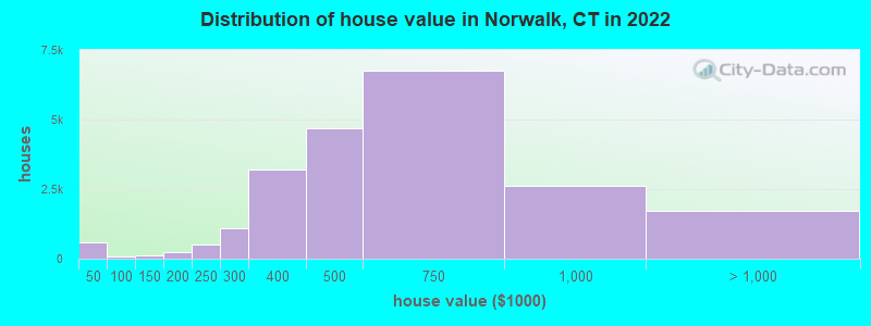 Distribution of house value in Norwalk, CT in 2019