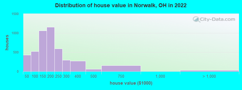 Distribution of house value in Norwalk, OH in 2021