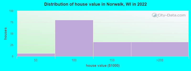 Distribution of house value in Norwalk, WI in 2022