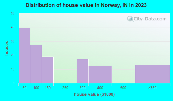 Norway, Indiana (IN 47960) profile population, maps, real estate