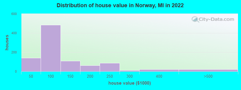 Distribution of house value in Norway, MI in 2022