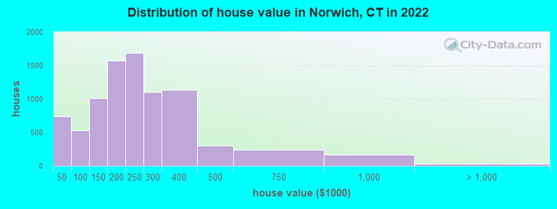 Distribution of house value in Norwich, CT in 2019