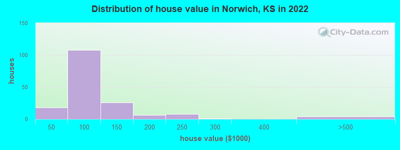 Distribution of house value in Norwich, KS in 2022