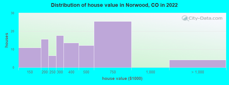 Distribution of house value in Norwood, CO in 2021