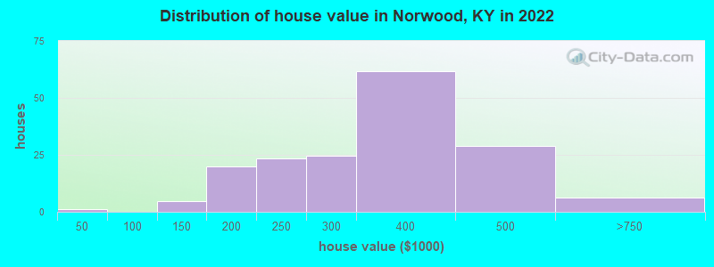 Distribution of house value in Norwood, KY in 2022