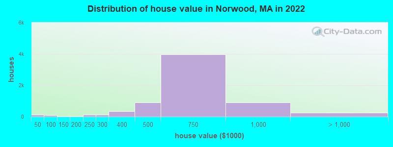 Distribution of house value in Norwood, MA in 2022