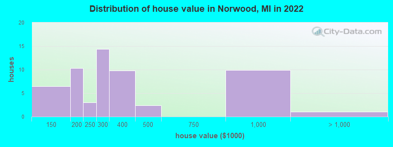 Distribution of house value in Norwood, MI in 2022