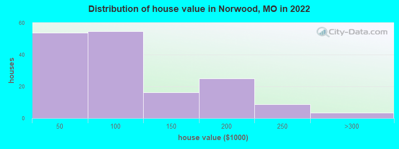 Distribution of house value in Norwood, MO in 2022