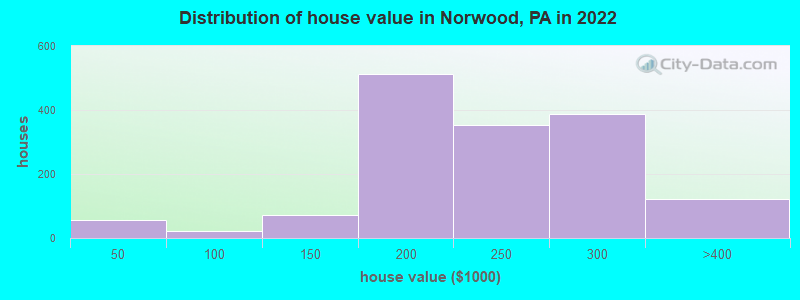 Distribution of house value in Norwood, PA in 2022