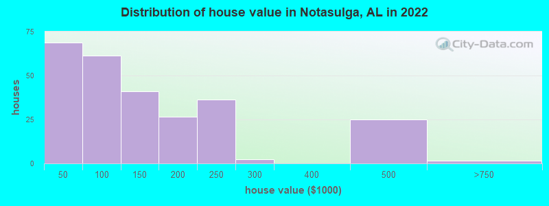Distribution of house value in Notasulga, AL in 2022