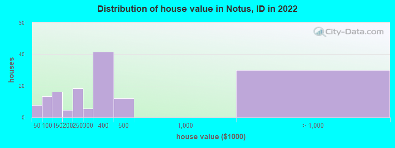 Distribution of house value in Notus, ID in 2022