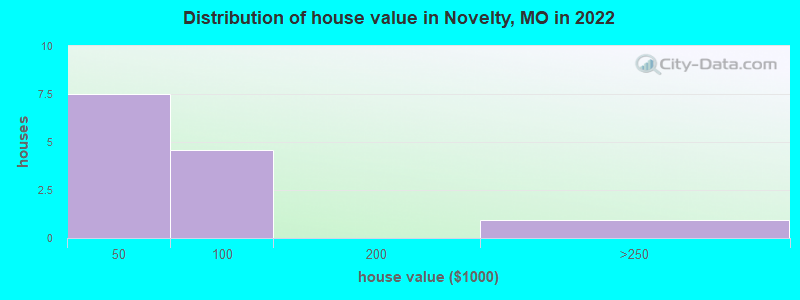 Distribution of house value in Novelty, MO in 2022
