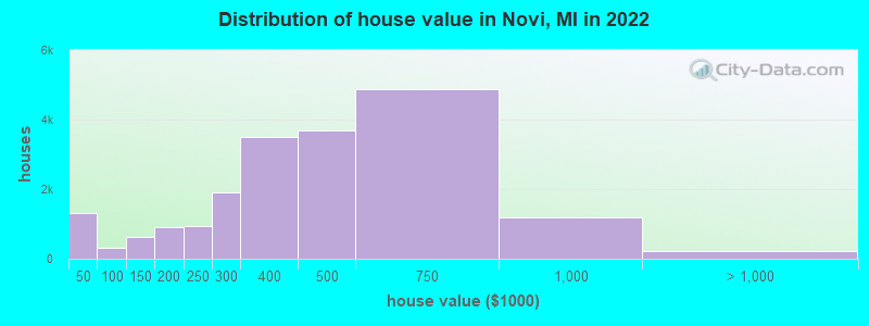 Distribution of house value in Novi, MI in 2022