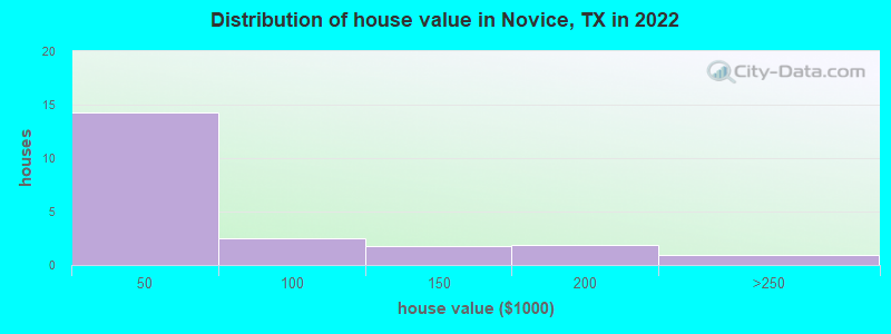 Distribution of house value in Novice, TX in 2022