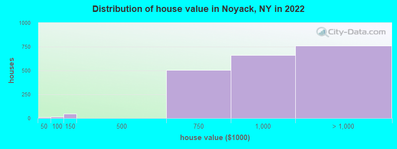 Distribution of house value in Noyack, NY in 2022