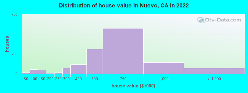 Distribution of house value in Nuevo, CA in 2022