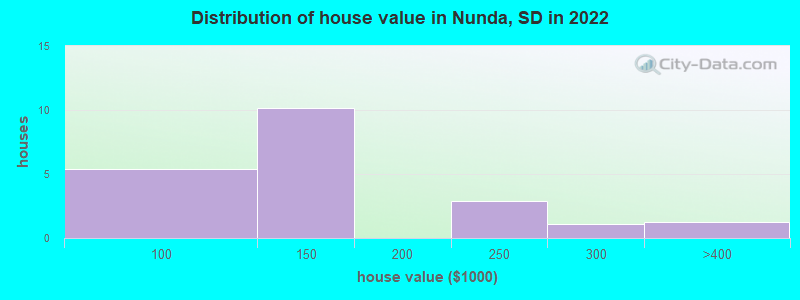 Distribution of house value in Nunda, SD in 2022