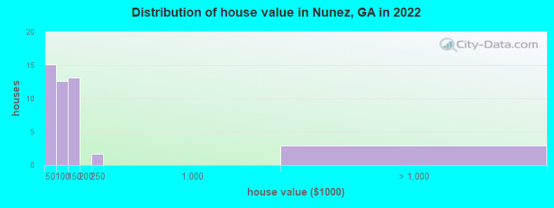 Distribution of house value in Nunez, GA in 2022