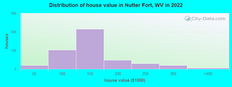 Distribution of house value in Nutter Fort, WV in 2021
