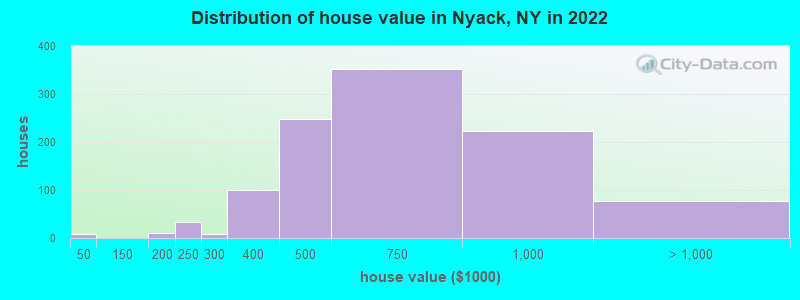 Distribution of house value in Nyack, NY in 2021