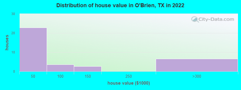 Distribution of house value in O'Brien, TX in 2022