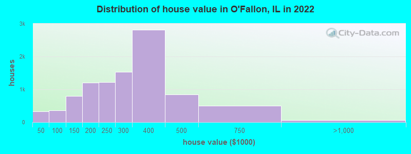 Distribution of house value in O'Fallon, IL in 2022