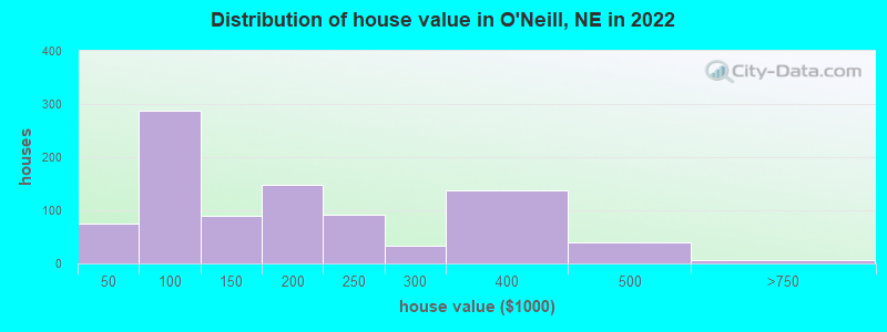 Distribution of house value in O'Neill, NE in 2022